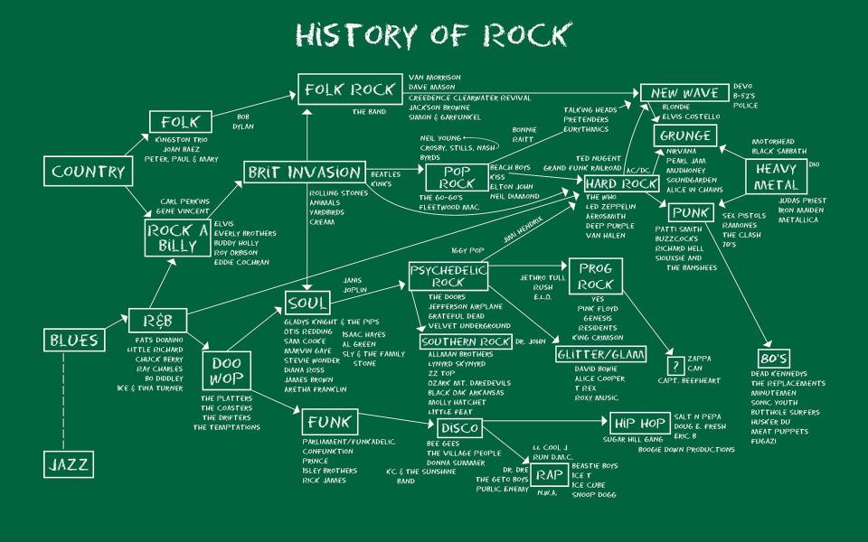 Download History of Rock diagram